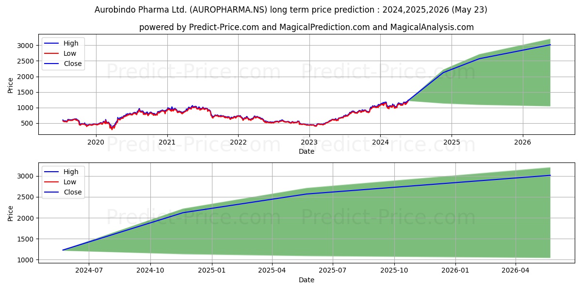 AUROBINDO PHARMA stock long term price prediction: 2024,2025,2026|AUROPHARMA.NS: 1920.0028