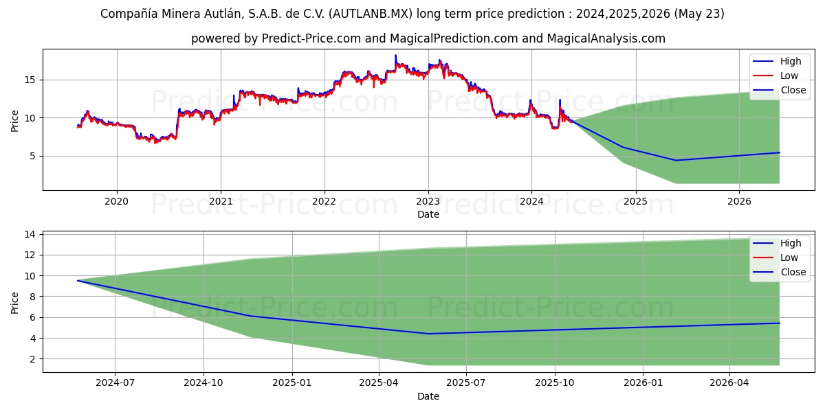 CIA MINERA AUTLAN SAB DE CV stock long term price prediction: 2024,2025,2026|AUTLANB.MX: 11.4695