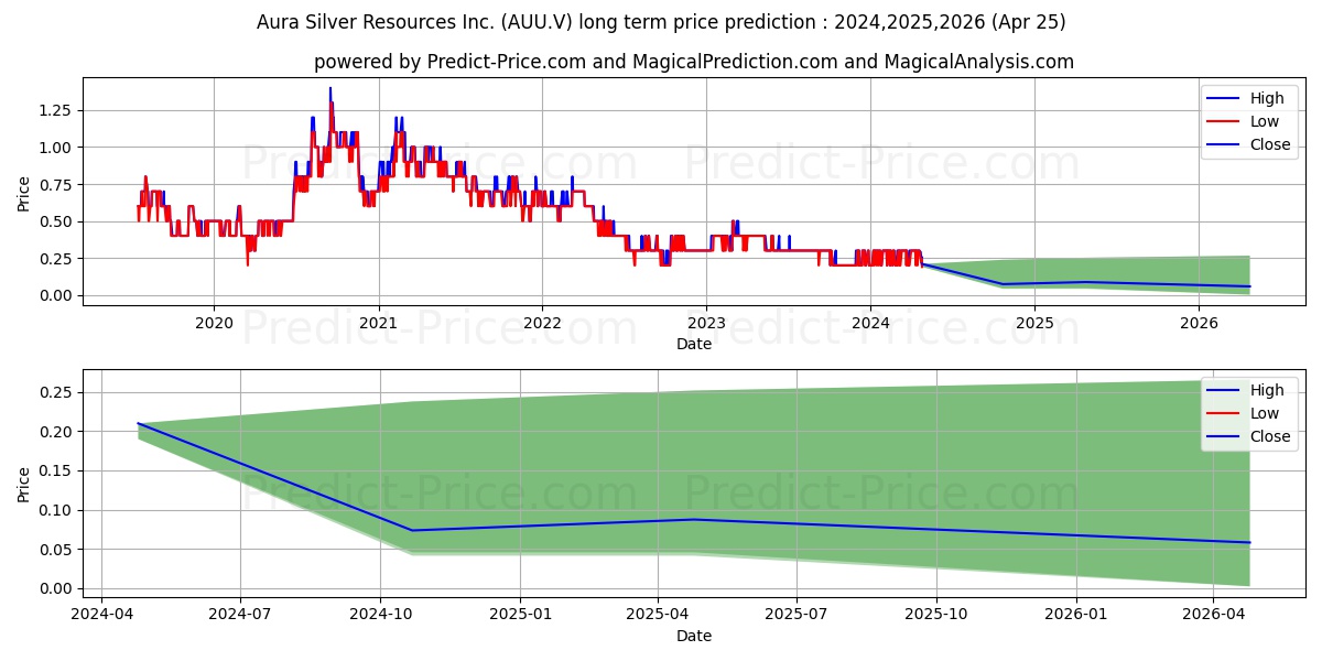 GOLD79 MINES LTD stock long term price prediction: 2024,2025,2026|AUU.V: 0.3399