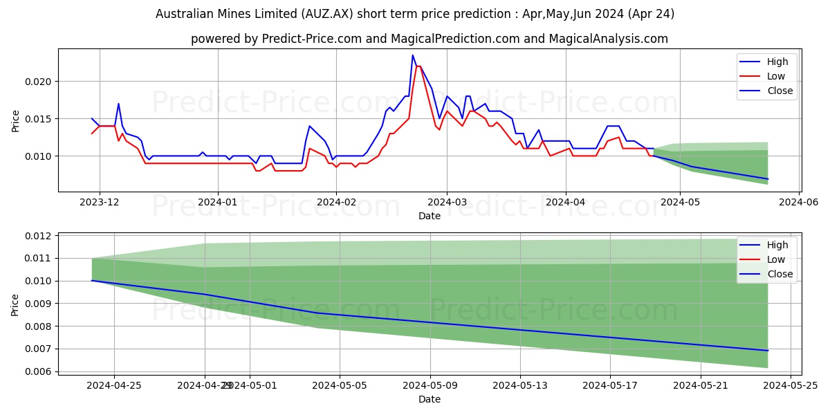 AUST MINES FPO stock short term price prediction: Apr,May,Jun 2024|AUZ.AX: 0.0137