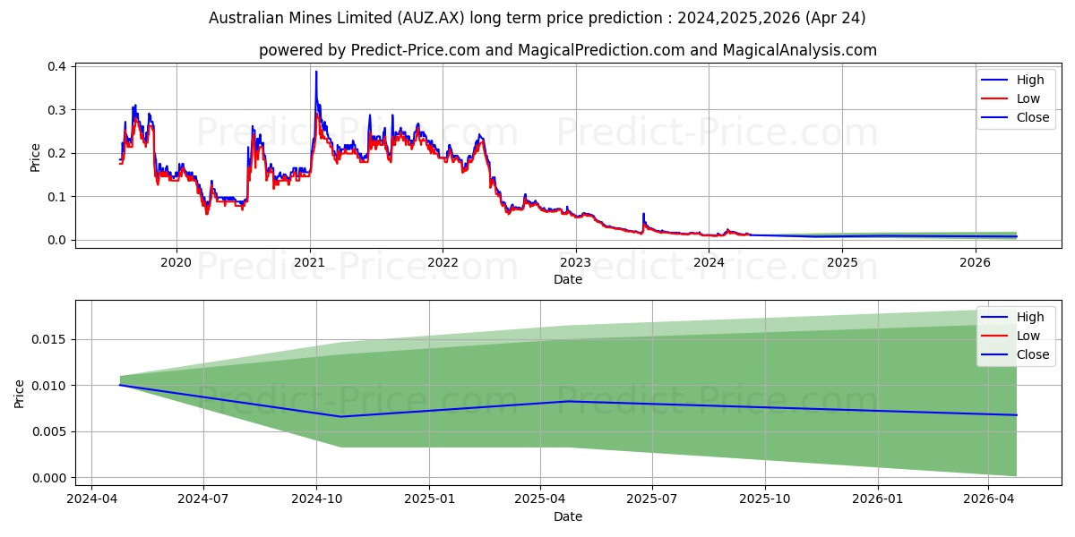 AUST MINES FPO stock long term price prediction: 2024,2025,2026|AUZ.AX: 0.0213