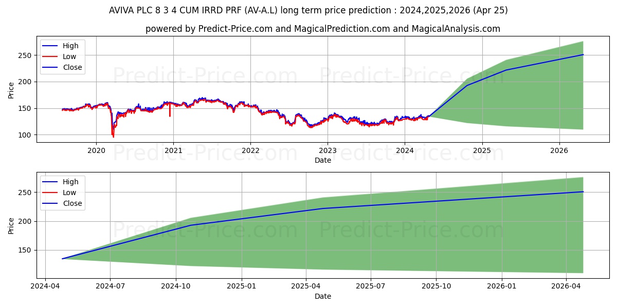 AVIVA PLC 8 3/4% CUM IRRD PRF # stock long term price prediction: 2024,2025,2026|AV-A.L: 206.5493