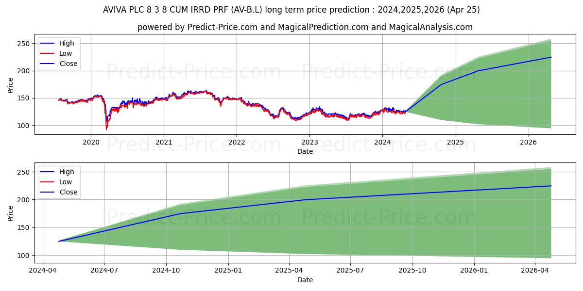 AVIVA PLC 8 3/8% CUM IRRD PRF # stock long term price prediction: 2024,2025,2026|AV-B.L: 191.6112