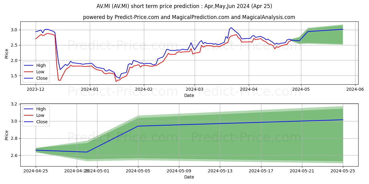 ANTARES VISION stock short term price prediction: May,Jun,Jul 2024|AV.MI: 3.77