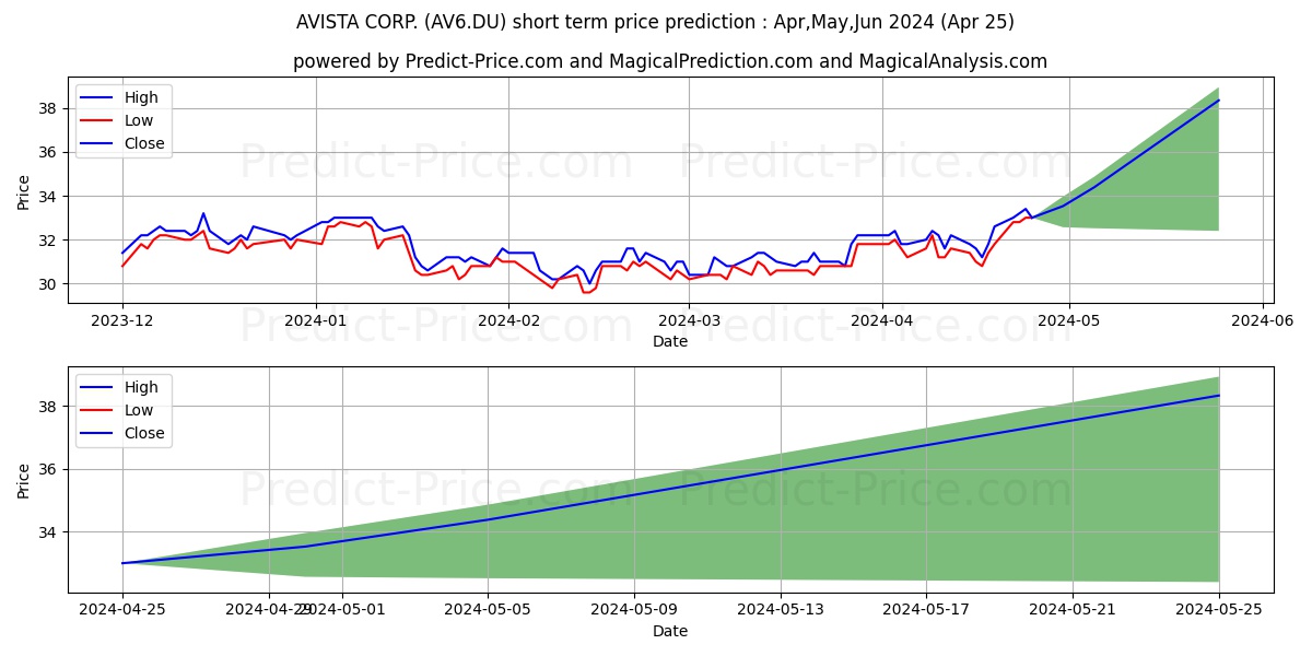 AVISTA CORP. stock short term price prediction: Apr,May,Jun 2024|AV6.DU: 34.6263152545839147933293133974075