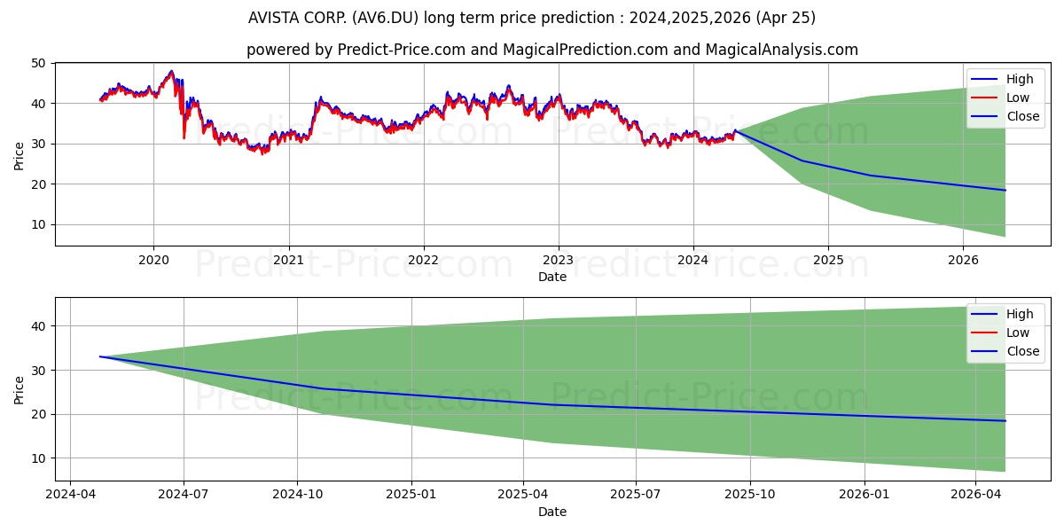 AVISTA CORP. stock long term price prediction: 2024,2025,2026|AV6.DU: 36.688