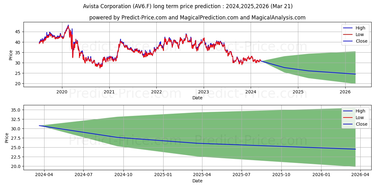 AVISTA CORP. stock long term price prediction: 2024,2025,2026|AV6.F: 32.7146