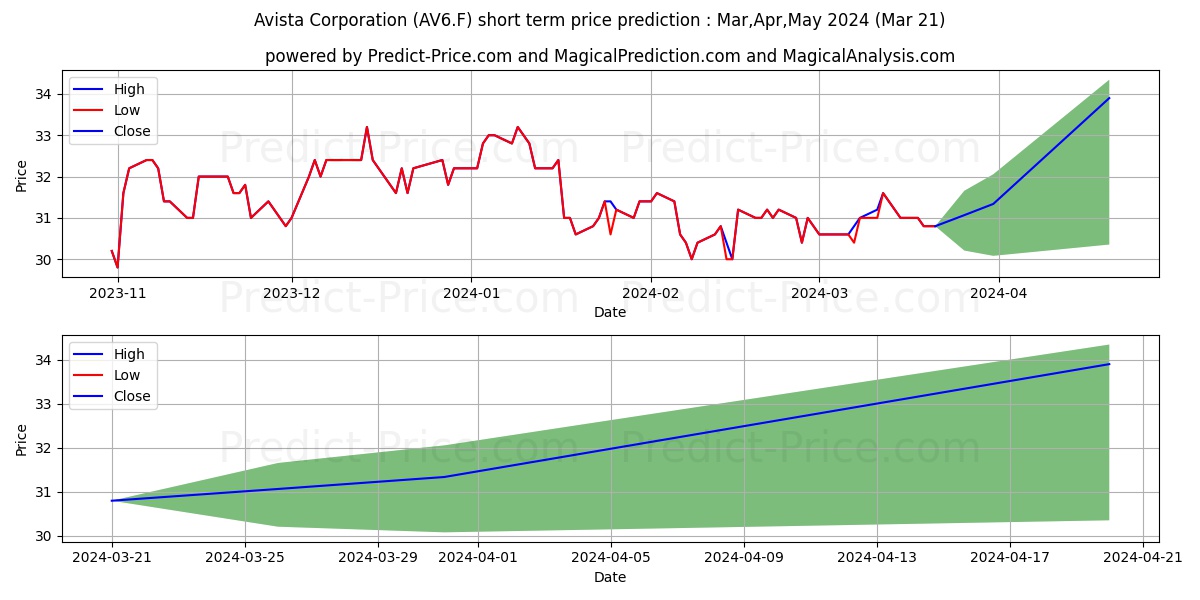 AVISTA CORP. stock short term price prediction: Apr,May,Jun 2024|AV6.F: 32.71