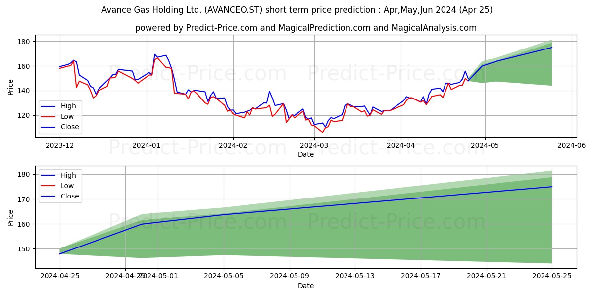 Avance Gas Holding Ltd. stock short term price prediction: May,Jun,Jul 2024|AVANCEO.ST: 223.95