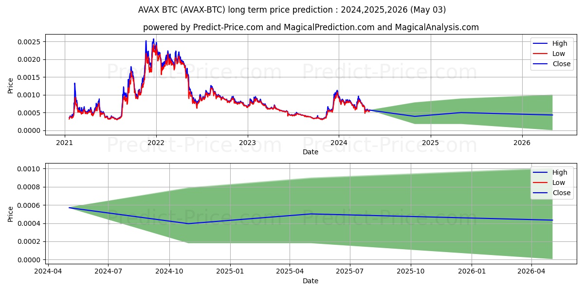 Avalanche BTC long term price prediction: 2024,2025,2026|AVAX-BTC: 0.0012