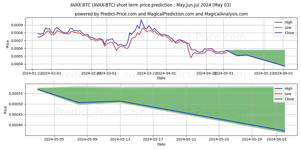 Avalanche BTC short term price prediction: May,Jun,Jul 2024|AVAX-BTC: 0.00117