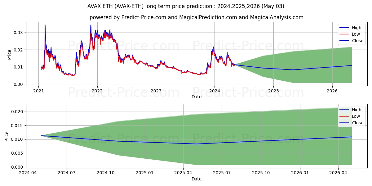 Avalanche ETH long term price prediction: 2024,2025,2026|AVAX-ETH: 0.0228