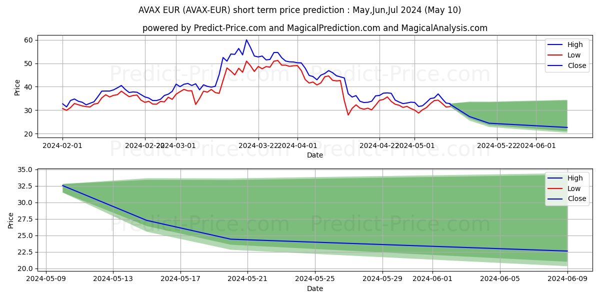 Avalanche EUR short term price prediction: May,Jun,Jul 2024|AVAX-EUR: 97.21
