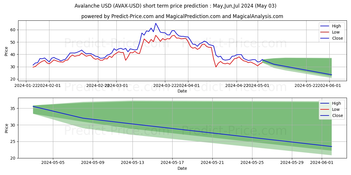 Avalanche short term price prediction: Mar,Apr,May 2024|AVAX: 68.96$