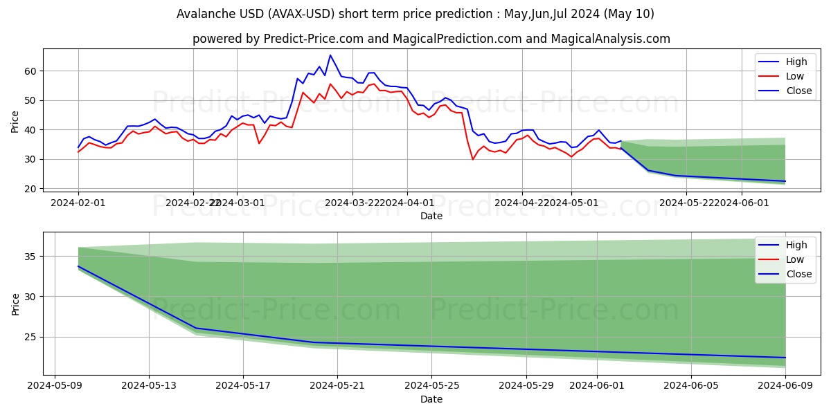 Avalanche short term price prediction: May,Jun,Jul 2024|AVAX: 98.55$