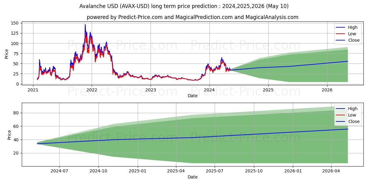 Avalanche long term price prediction: 2024,2025,2026|AVAX: 104.7032$