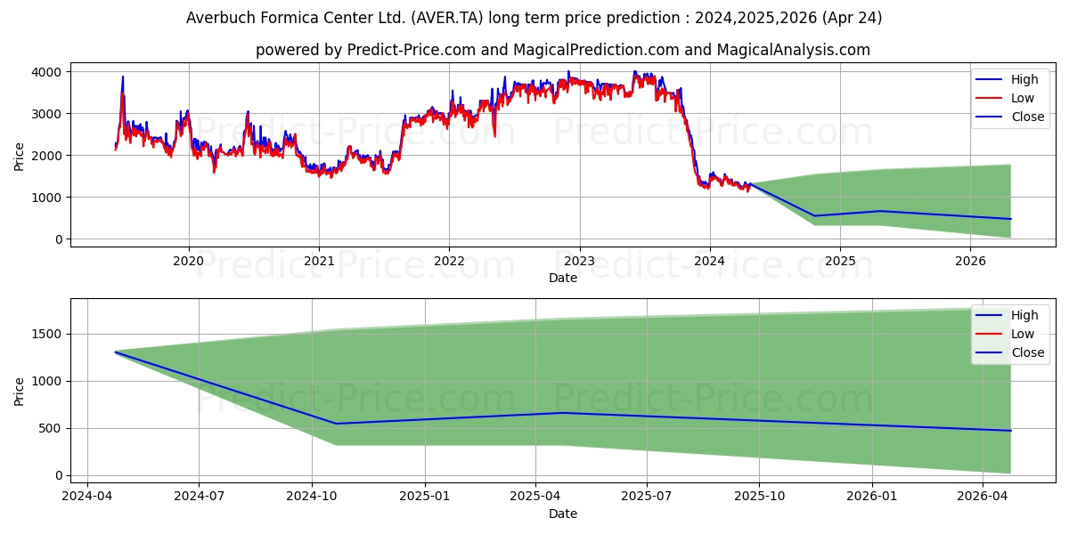 AVERBUCH FORMICA stock long term price prediction: 2024,2025,2026|AVER.TA: 1536.6061