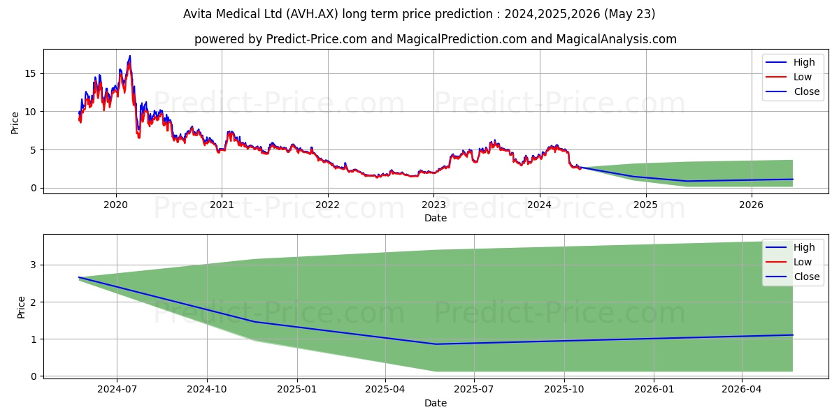 AVITA MED CDI 5:1 stock long term price prediction: 2024,2025,2026|AVH.AX: 7.057
