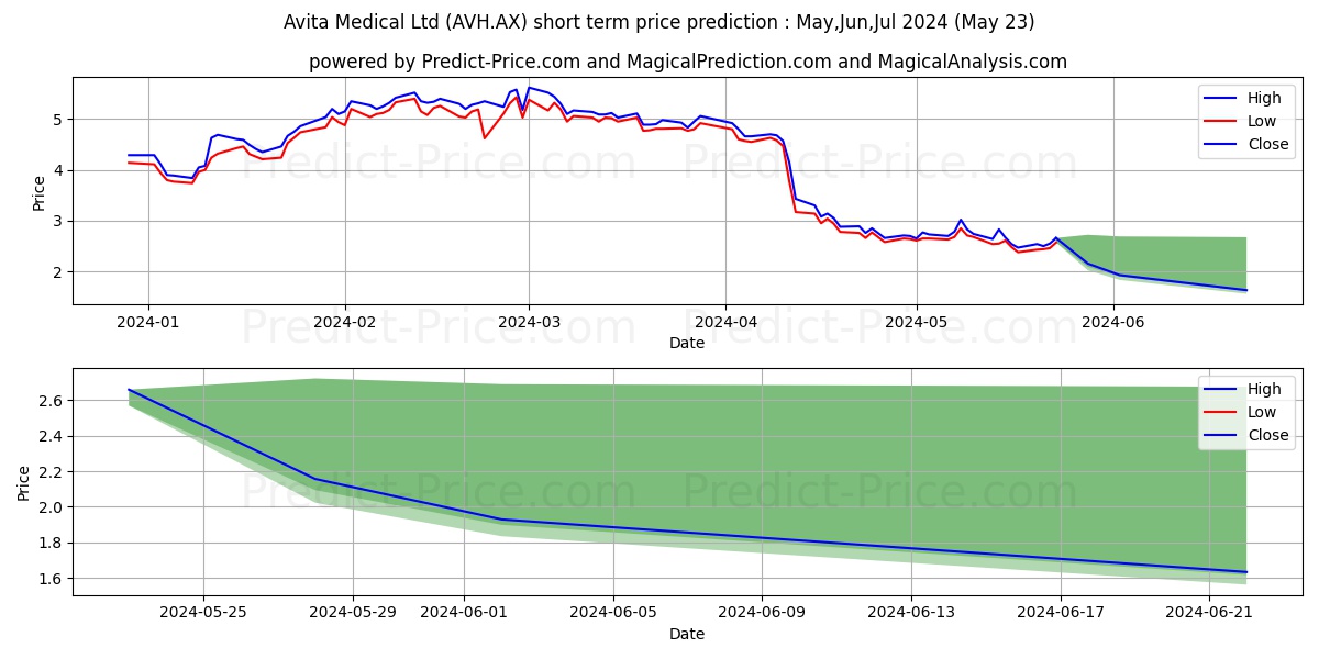AVITA MED CDI 5:1 stock short term price prediction: May,Jun,Jul 2024|AVH.AX: 7.057