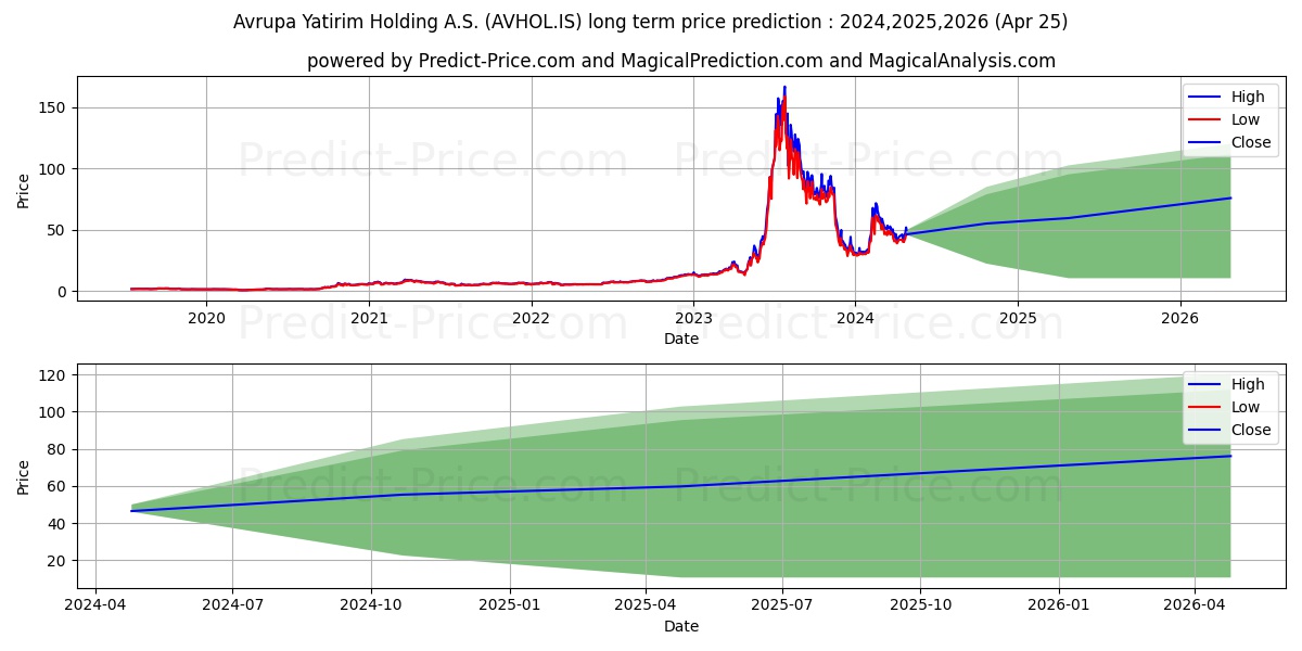 AVRUPA YATIRIM HOLDING stock long term price prediction: 2024,2025,2026|AVHOL.IS: 87.0591