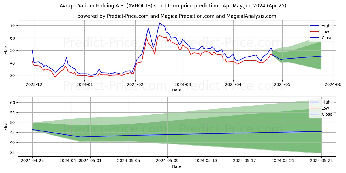 AVRUPA YATIRIM HOLDING stock short term price prediction: May,Jun,Jul 2024|AVHOL.IS: 87.06