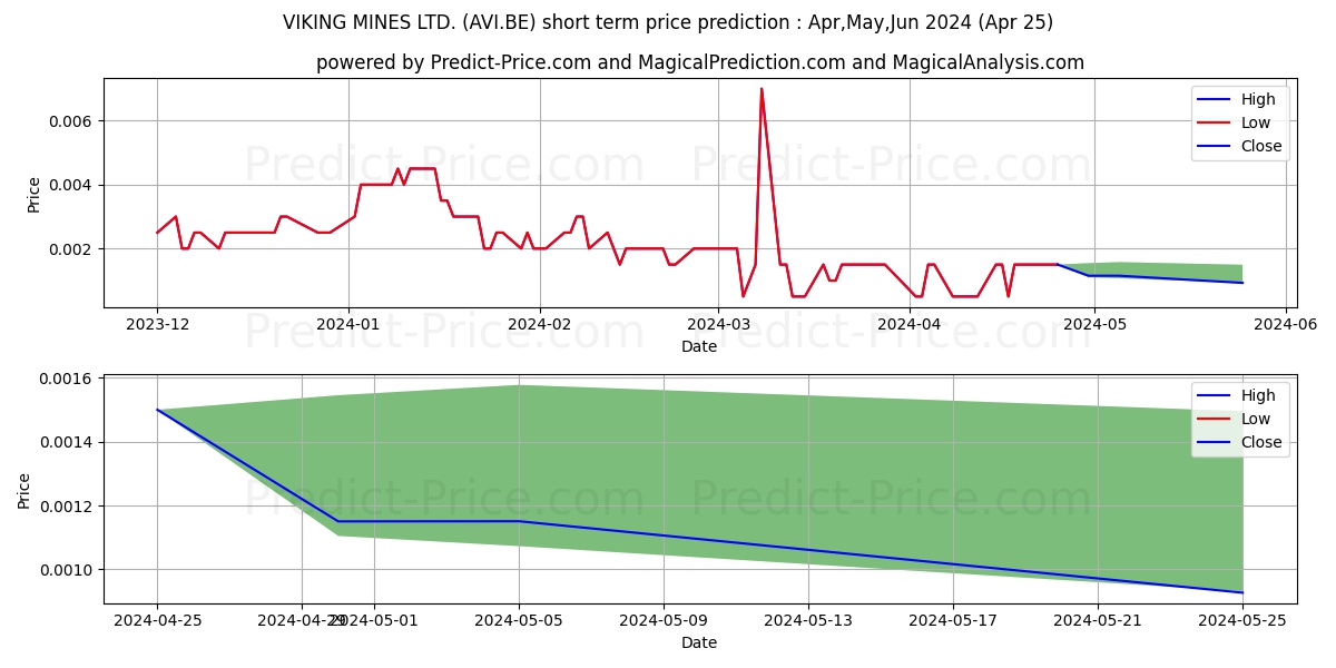 VIKING MINES LTD. stock short term price prediction: May,Jun,Jul 2024|AVI.BE: 0.0045