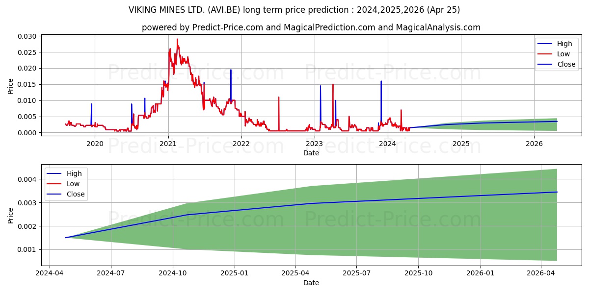VIKING MINES LTD. stock long term price prediction: 2024,2025,2026|AVI.BE: 0.003