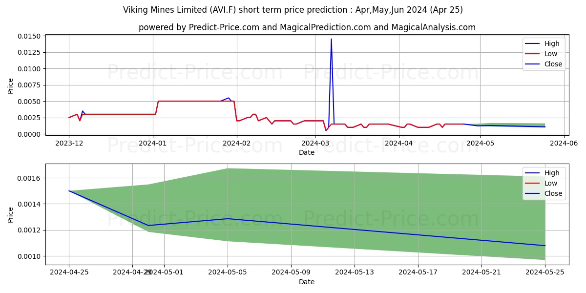 VIKING MINES LTD. stock short term price prediction: May,Jun,Jul 2024|AVI.F: 0.0024