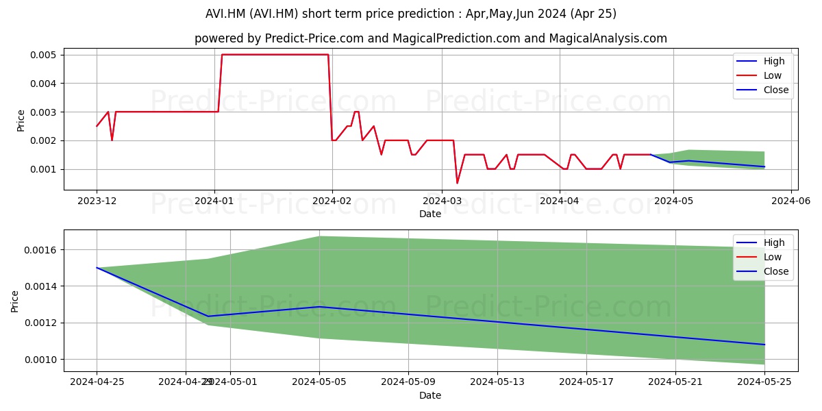 VIKING MINES LTD. stock short term price prediction: Apr,May,Jun 2024|AVI.HM: 0.0046