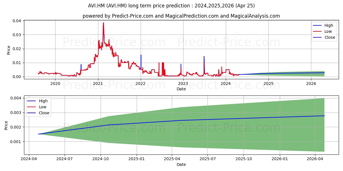VIKING MINES LTD. stock long term price prediction: 2024,2025,2026|AVI.HM: 0.0027