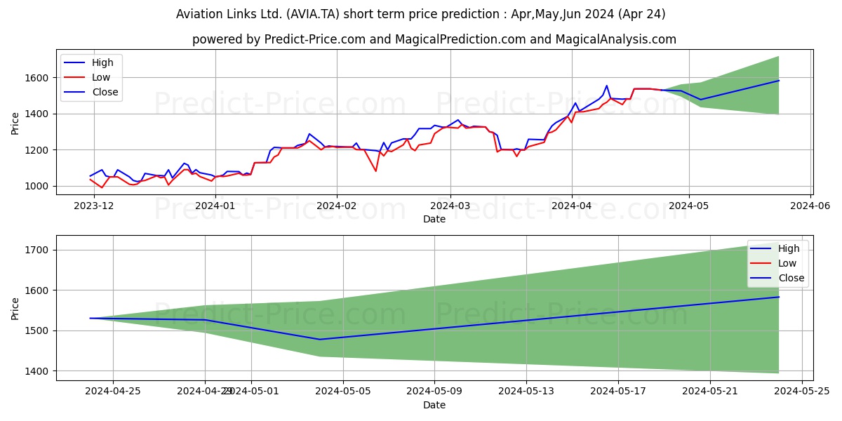 AVIATION LINKS stock short term price prediction: May,Jun,Jul 2024|AVIA.TA: 2,423.8253002166748046875000000000000
