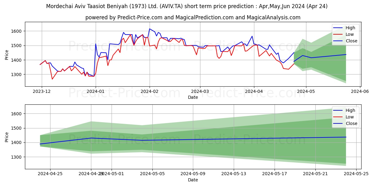 MORDECHAI AVIV stock short term price prediction: May,Jun,Jul 2024|AVIV.TA: 2,423.3581464290618896484375000000000