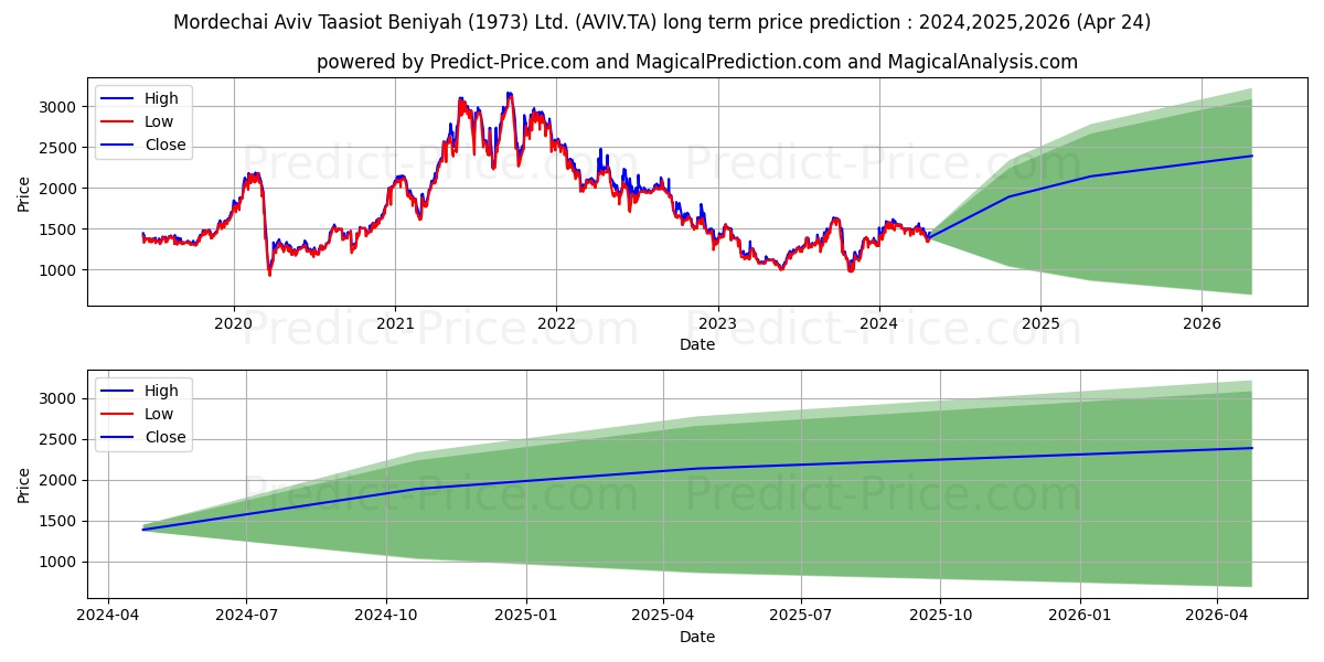 MORDECHAI AVIV stock long term price prediction: 2024,2025,2026|AVIV.TA: 2411.354