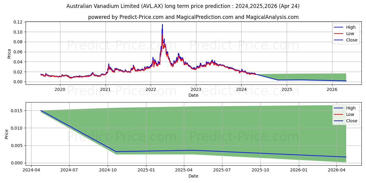 AUSTVANAD FPO stock long term price prediction: 2024,2025,2026|AVL.AX: 0.0198