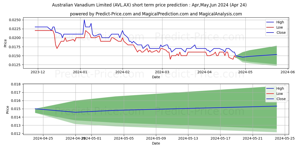 AUSTVANAD FPO stock short term price prediction: Apr,May,Jun 2024|AVL.AX: 0.020