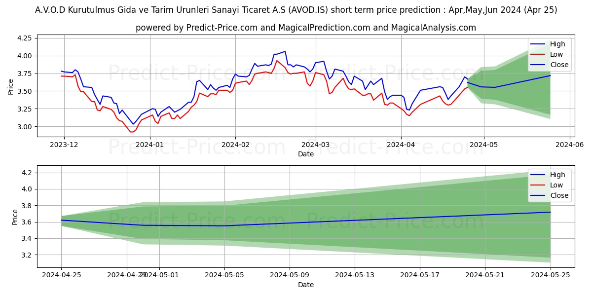 A.V.O.D GIDA VE TARIM stock short term price prediction: Apr,May,Jun 2024|AVOD.IS: 6.37