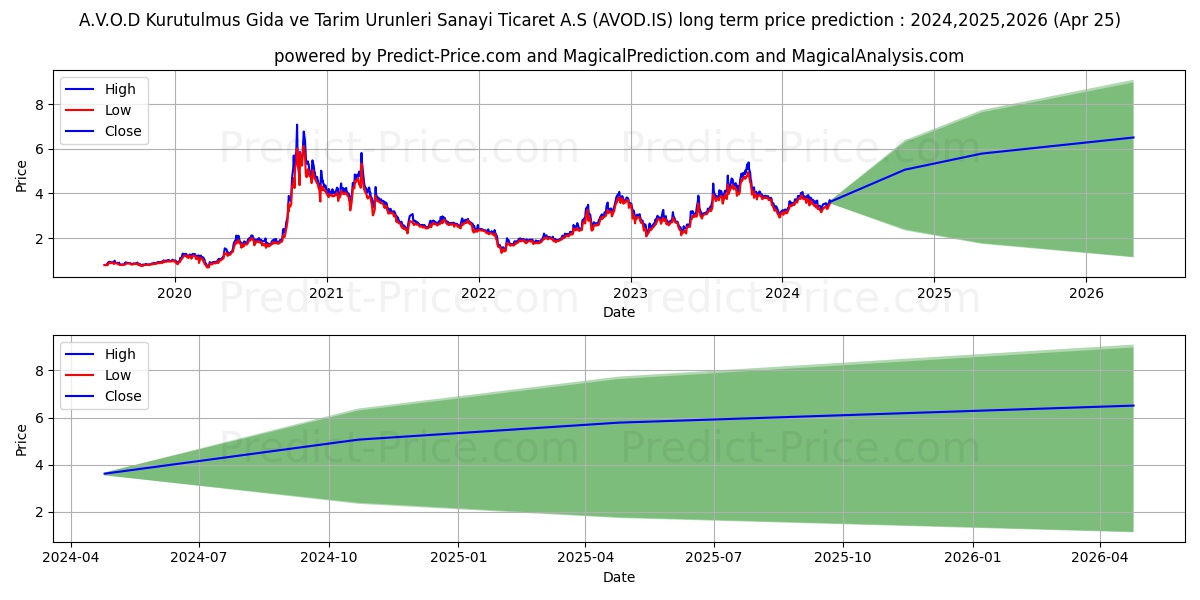 A.V.O.D GIDA VE TARIM stock long term price prediction: 2024,2025,2026|AVOD.IS: 6.3841