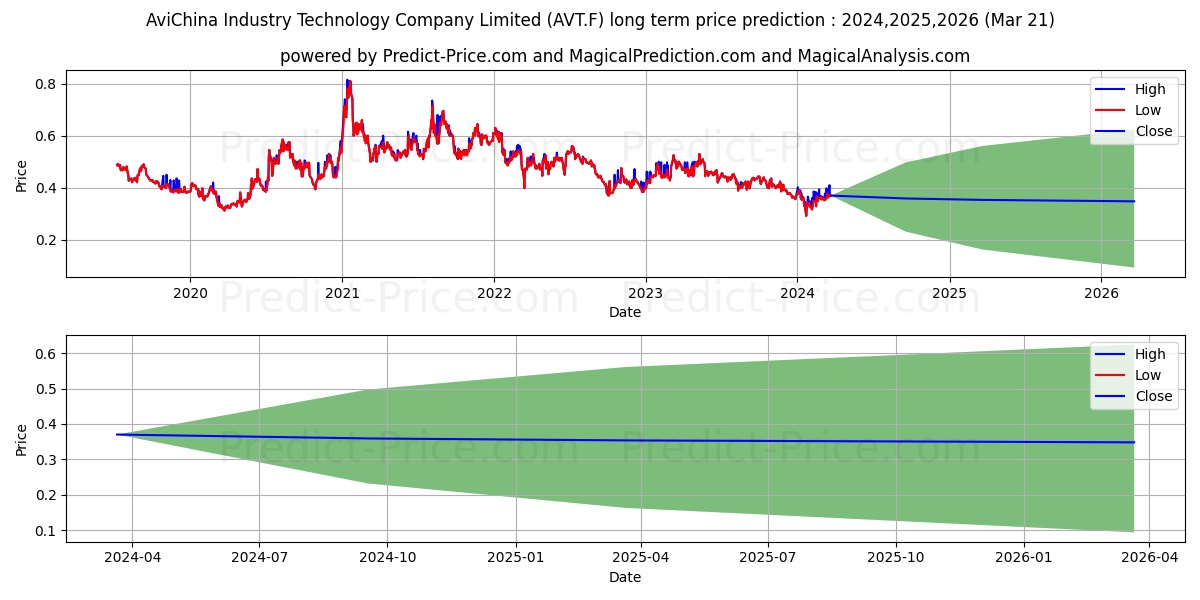 AVICHINA IND.+TECH. H YC1 stock long term price prediction: 2024,2025,2026|AVT.F: 0.4433