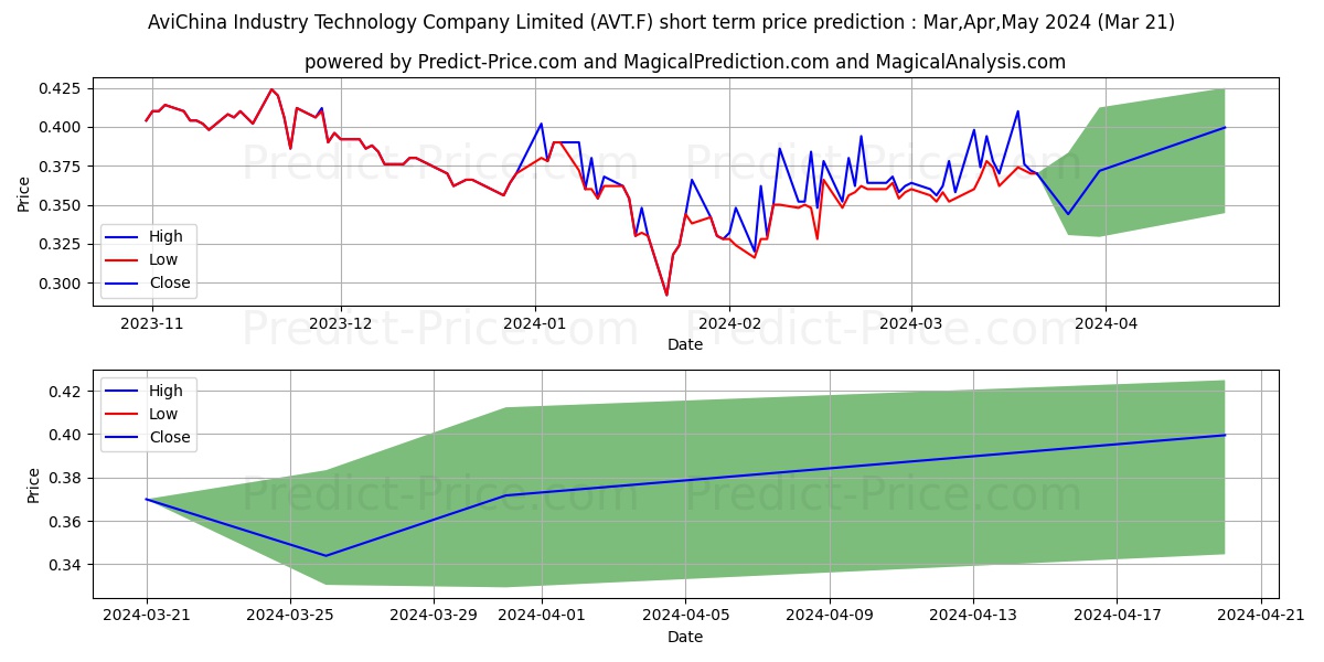 AVICHINA IND.+TECH. H YC1 stock short term price prediction: Apr,May,Jun 2024|AVT.F: 0.44