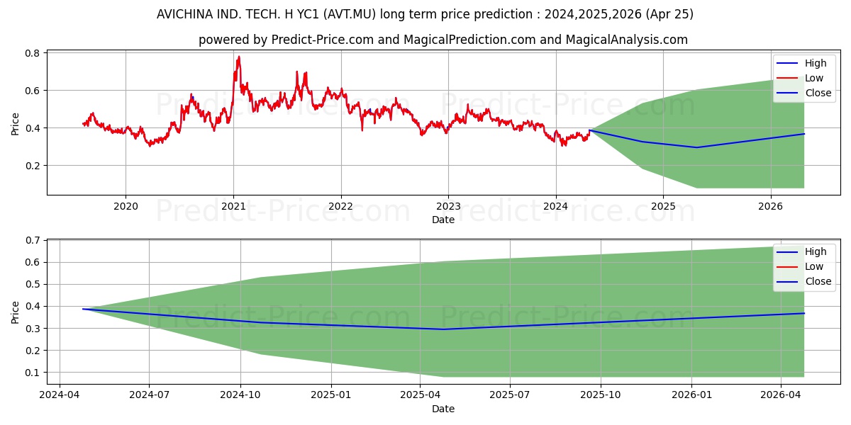 AVICHINA IND.+TECH. H YC1 stock long term price prediction: 2024,2025,2026|AVT.MU: 0.4787
