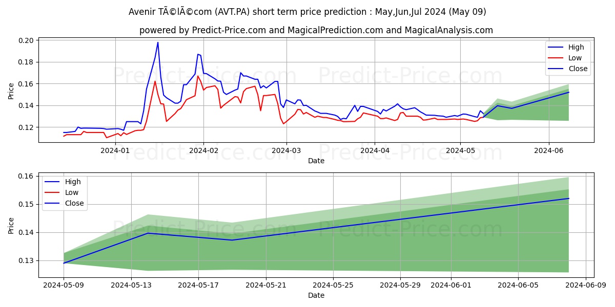 AVENIR TELECOM stock short term price prediction: May,Jun,Jul 2024|AVT.PA: 0.20