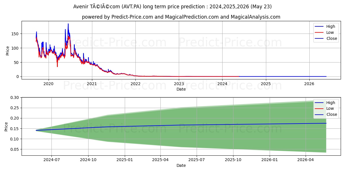 AVENIR TELECOM stock long term price prediction: 2024,2025,2026|AVT.PA: 0.1725