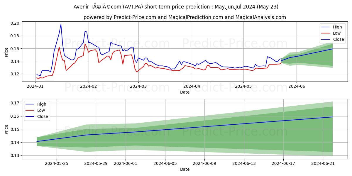 AVENIR TELECOM stock short term price prediction: May,Jun,Jul 2024|AVT.PA: 0.17