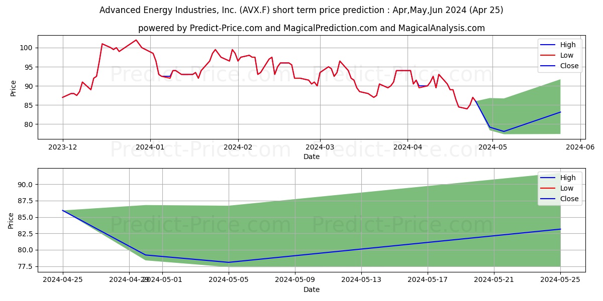 ADVANCED EN. INDS DL-,001 stock short term price prediction: Apr,May,Jun 2024|AVX.F: 135.97