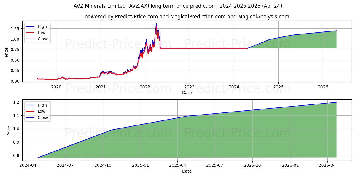 AVZ MINS FPO stock long term price prediction: 2024,2025,2026|AVZ.AX: 0.9871