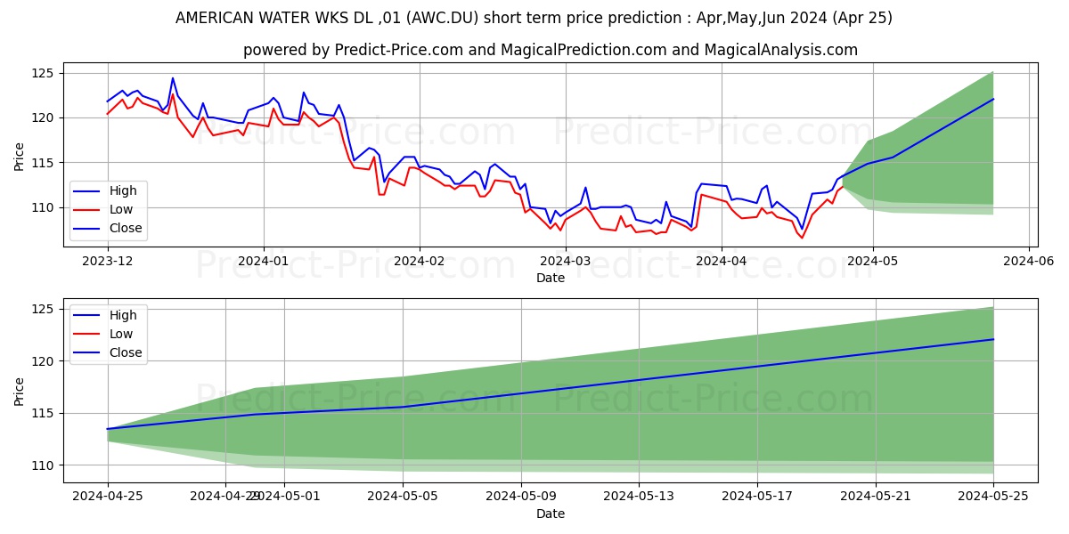 AMERICAN WATER WKS DL-,01 stock short term price prediction: Apr,May,Jun 2024|AWC.DU: 131.49