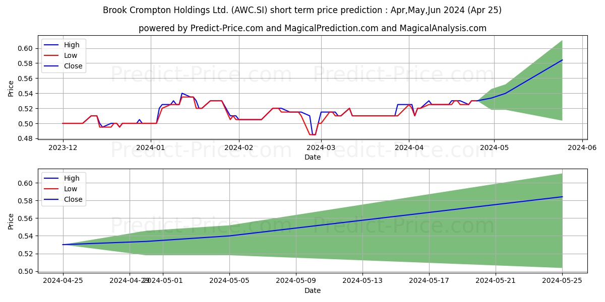 Brook Crompton stock short term price prediction: May,Jun,Jul 2024|AWC.SI: 0.70