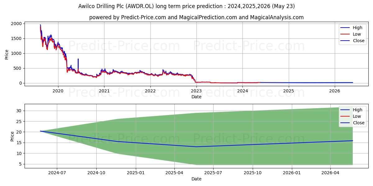 AWILCO DRILLING PL stock long term price prediction: 2024,2025,2026|AWDR.OL: 16.5263