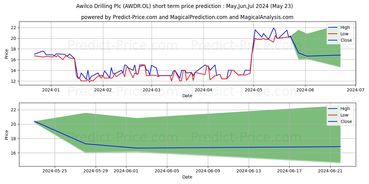 AWILCO DRILLING PL stock short term price prediction: May,Jun,Jul 2024|AWDR.OL: 16.53