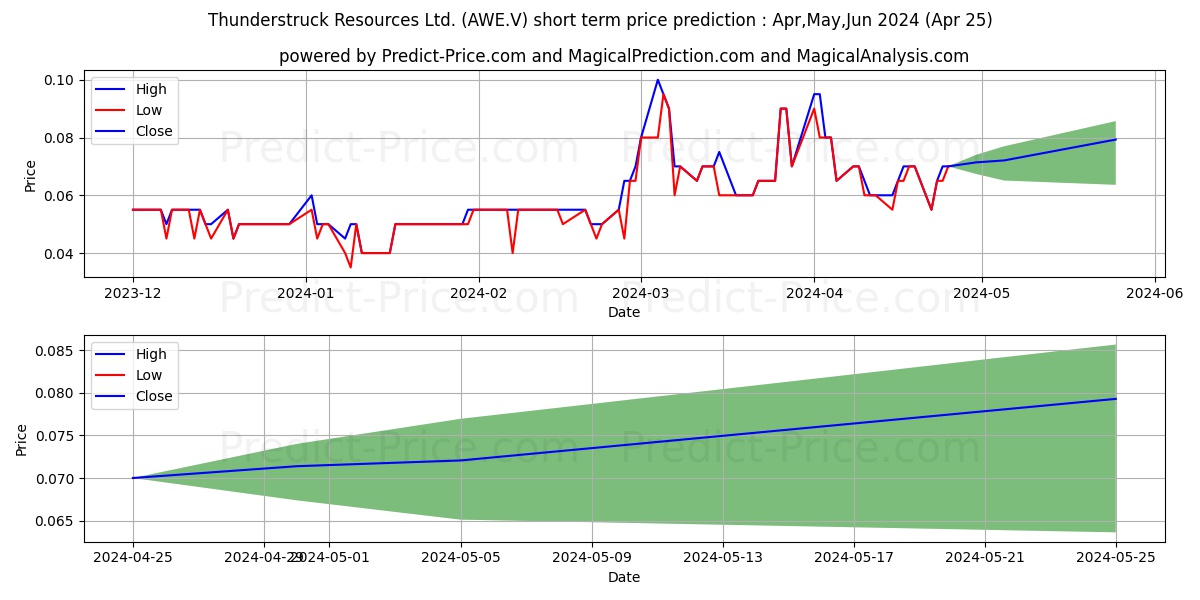 THUNDERSTRUCK RESOURCES LTD stock short term price prediction: May,Jun,Jul 2024|AWE.V: 0.140